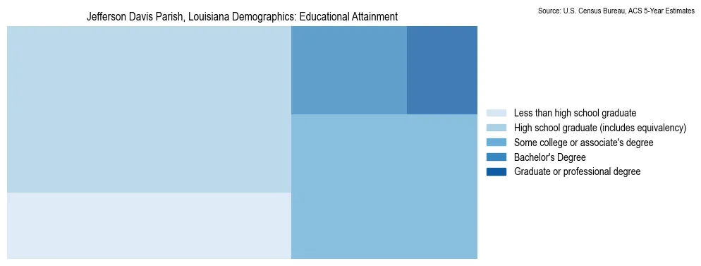 Educational attainment levels of the population in Jefferson Davis Parish, Louisiana based on 2023 American Community Survey (ACS) data