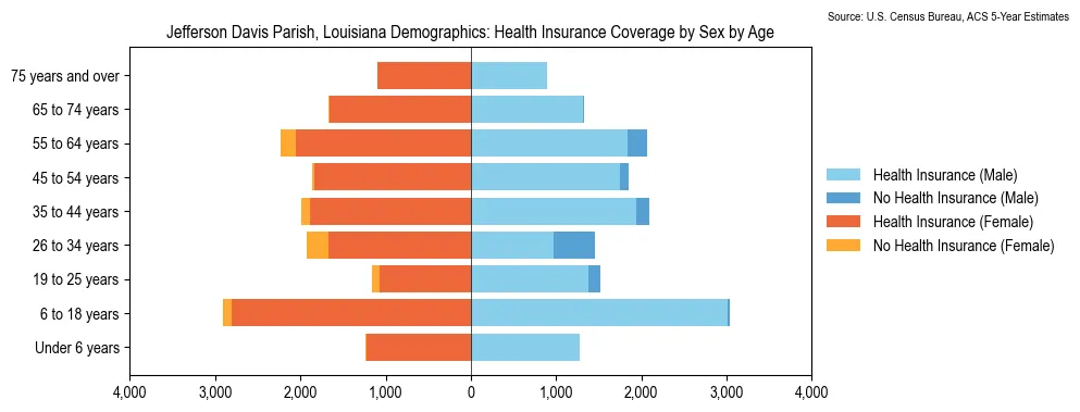Health insurance coverage by age and sex in Jefferson Davis Parish, Louisiana from the 2023 ACS