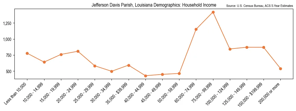 Median and distribution of household income in Jefferson Davis Parish, Louisiana based on 2023 American Community Survey (ACS)