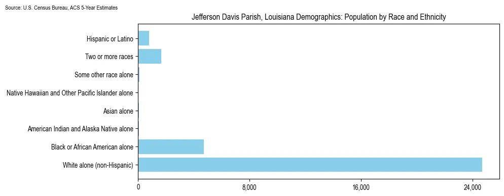 Population by race and ethnicity in Jefferson Davis Parish, Louisiana based on 2023 U.S. Census Bureau ACS data