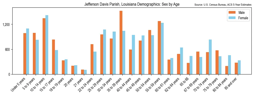 Population by age and sex in Jefferson Davis Parish, Louisiana, based on 2023 ACS data