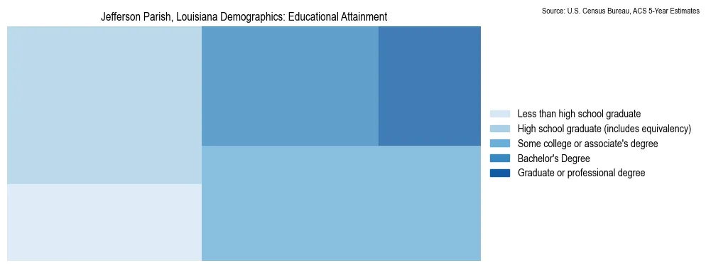 Educational attainment levels of the population in Jefferson Parish, Louisiana based on 2023 American Community Survey (ACS) data
