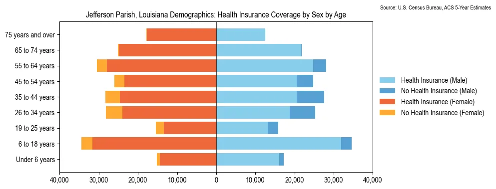 Health insurance coverage by age and sex in Jefferson Parish, Louisiana from the 2023 ACS