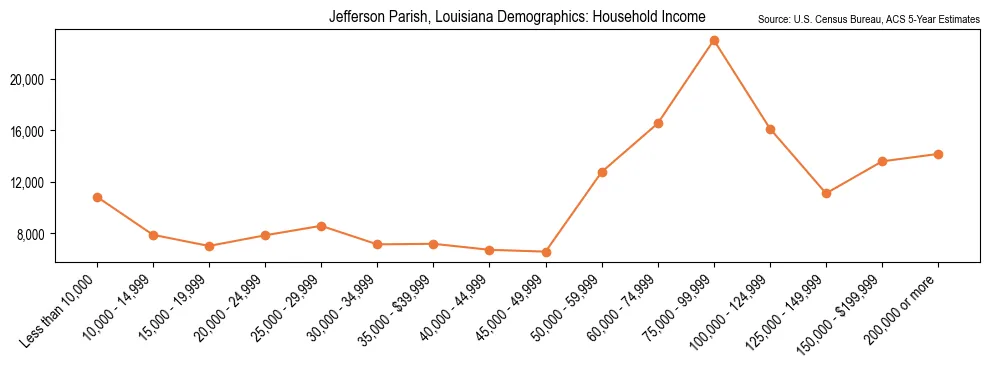 Median and distribution of household income in Jefferson Parish, Louisiana based on 2023 American Community Survey (ACS)