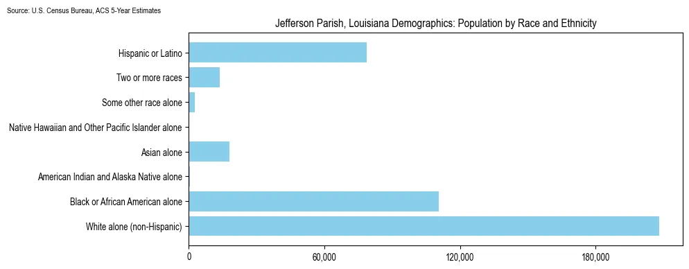 Population by race and ethnicity in Jefferson Parish, Louisiana based on 2023 U.S. Census Bureau ACS data