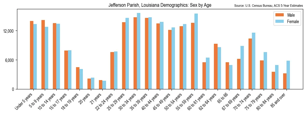 Population by age and sex in Jefferson Parish, Louisiana, based on 2023 ACS data