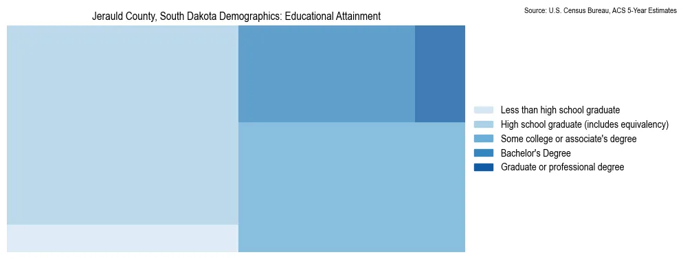 Educational attainment levels of the population in Jerauld County, South Dakota based on 2023 American Community Survey (ACS) data