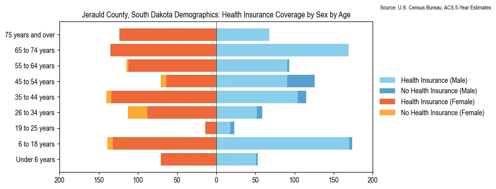 Health insurance coverage by age and sex in Jerauld County, South Dakota from the 2023 ACS