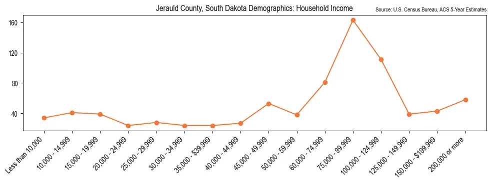 Median and distribution of household income in Jerauld County, South Dakota based on 2023 American Community Survey (ACS)