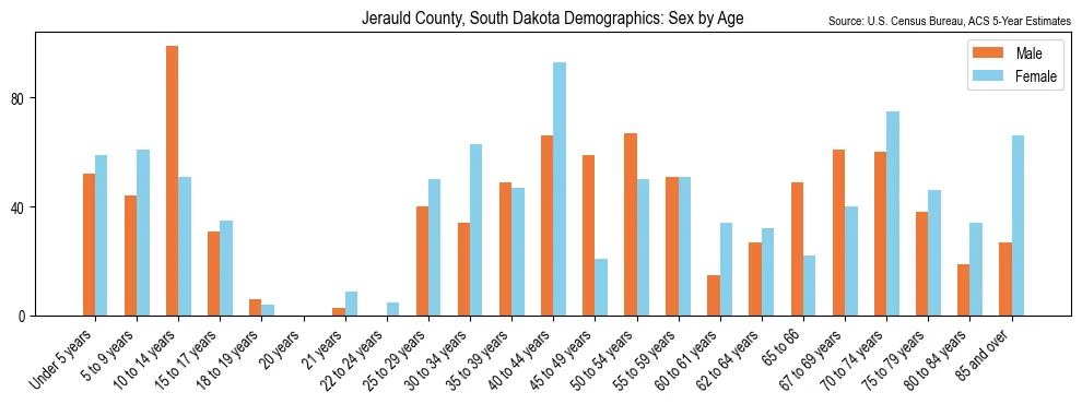 Population by age and sex in Jerauld County, South Dakota, based on 2023 ACS data