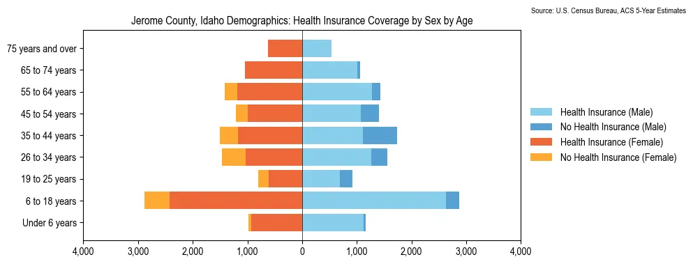 Health insurance coverage by age and sex in Jerome County, Idaho from the 2023 ACS