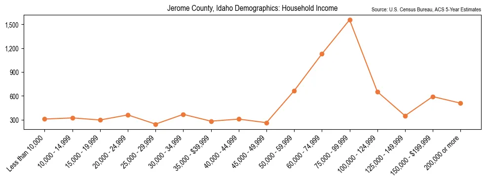 Median and distribution of household income in Jerome County, Idaho based on 2023 American Community Survey (ACS)