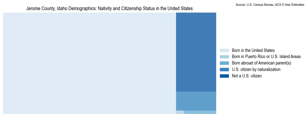 Chart showing the breakdown of U.S. citizenship status and nativity in 2023 for the Jerome County, Idaho, based on ACS 5-Year Estimates