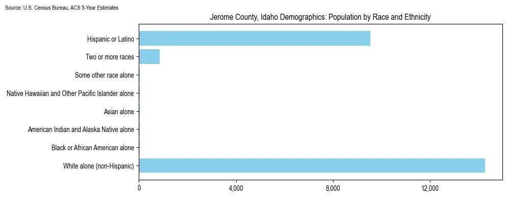 Population by race and ethnicity in Jerome County, Idaho based on 2023 U.S. Census Bureau ACS data