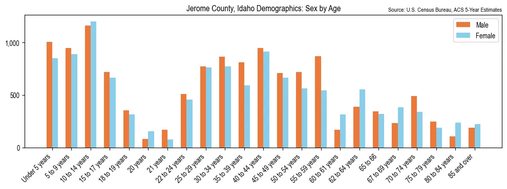 Population by age and sex in Jerome County, Idaho, based on 2023 ACS data