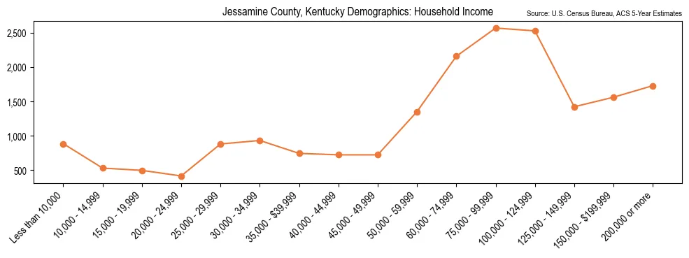 Median and distribution of household income in Jessamine County, Kentucky based on 2023 American Community Survey (ACS)