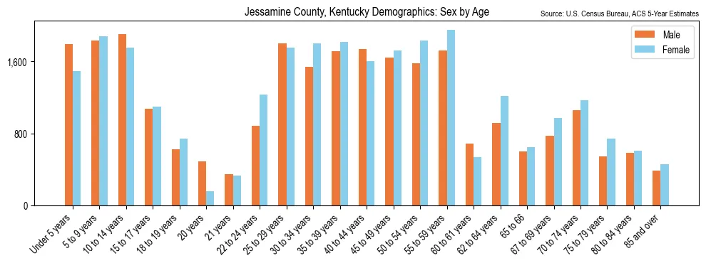 Population by age and sex in Jessamine County, Kentucky, based on 2023 ACS data
