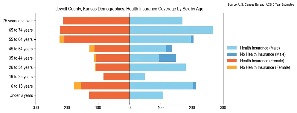 Health insurance coverage by age and sex in Jewell County, Kansas from the 2023 ACS