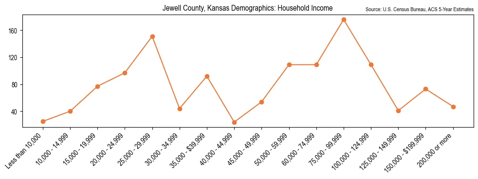Median and distribution of household income in Jewell County, Kansas based on 2023 American Community Survey (ACS)