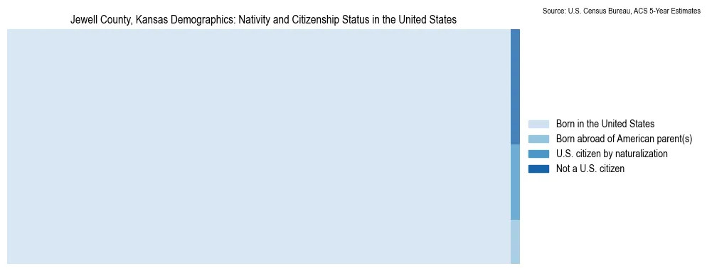Chart showing the breakdown of U.S. citizenship status and nativity in 2023 for the Jewell County, Kansas, based on ACS 5-Year Estimates