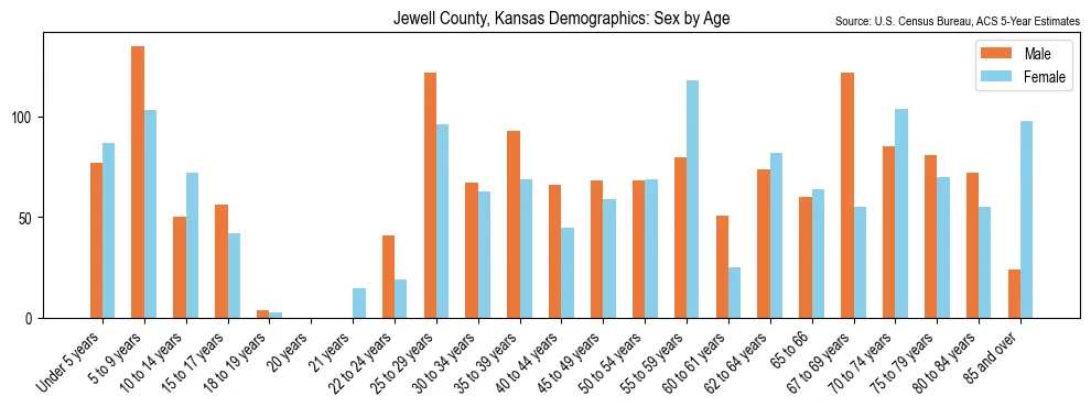 Population by age and sex in Jewell County, Kansas, based on 2023 ACS data