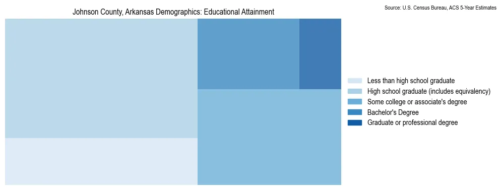Educational attainment levels of the population in Johnson County, Arkansas based on 2023 American Community Survey (ACS) data