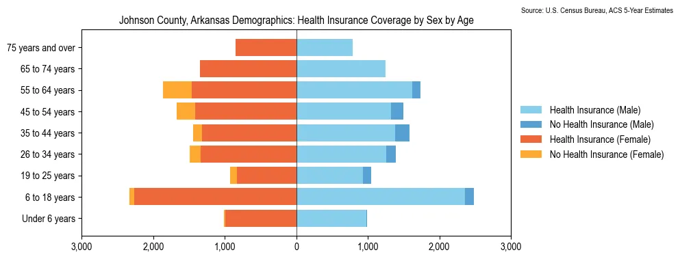 Health insurance coverage by age and sex in Johnson County, Arkansas from the 2023 ACS