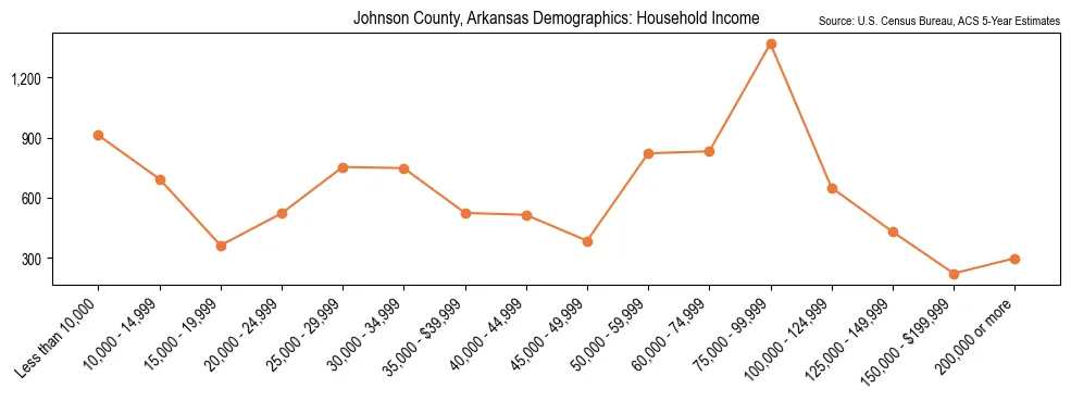 Median and distribution of household income in Johnson County, Arkansas based on 2023 American Community Survey (ACS)