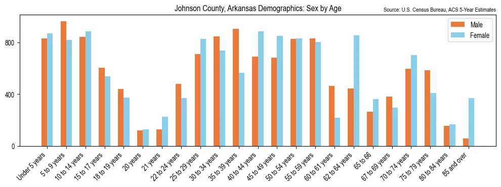 Population by age and sex in Johnson County, Arkansas, based on 2023 ACS data