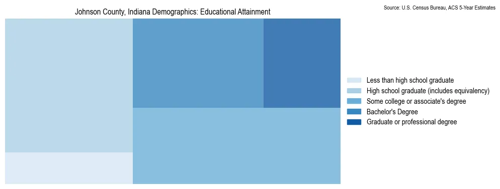 Educational attainment levels of the population in Johnson County, Indiana based on 2023 American Community Survey (ACS) data