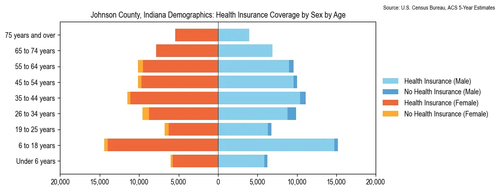 Health insurance coverage by age and sex in Johnson County, Indiana from the 2023 ACS