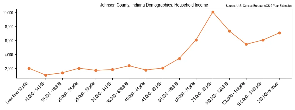 Median and distribution of household income in Johnson County, Indiana based on 2023 American Community Survey (ACS)