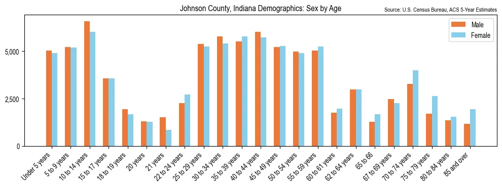 Population by age and sex in Johnson County, Indiana, based on 2023 ACS data