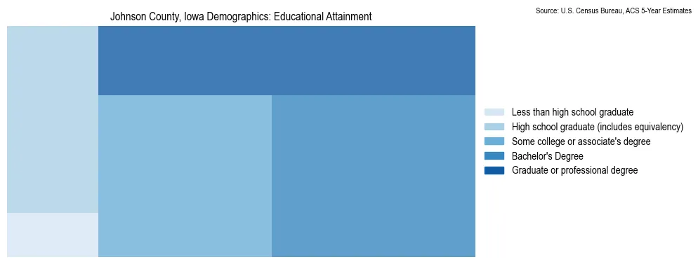 Educational attainment levels of the population in Johnson County, Iowa based on 2023 American Community Survey (ACS) data