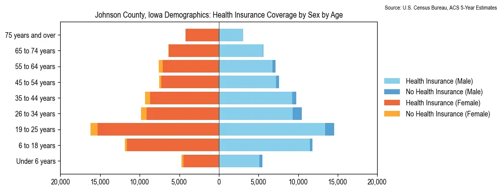 Health insurance coverage by age and sex in Johnson County, Iowa from the 2023 ACS