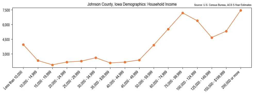 Median and distribution of household income in Johnson County, Iowa based on 2023 American Community Survey (ACS)