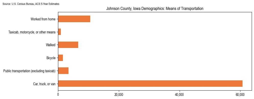 How people commute to work in Johnson County, Iowa based on 2023 U.S. Census Bureau ACS data on transportation methods