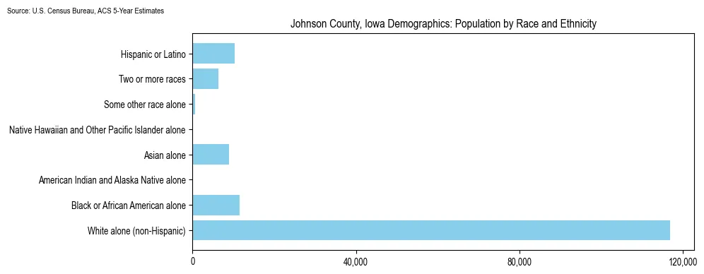 Population by race and ethnicity in Johnson County, Iowa based on 2023 U.S. Census Bureau ACS data