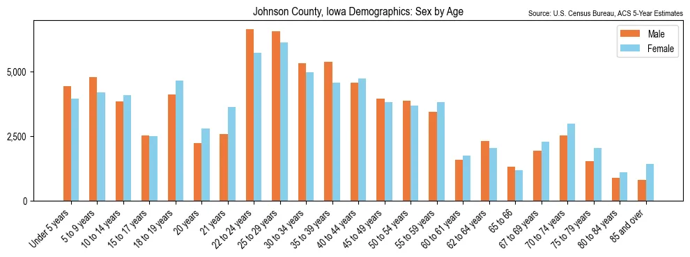 Population by age and sex in Johnson County, Iowa, based on 2023 ACS data