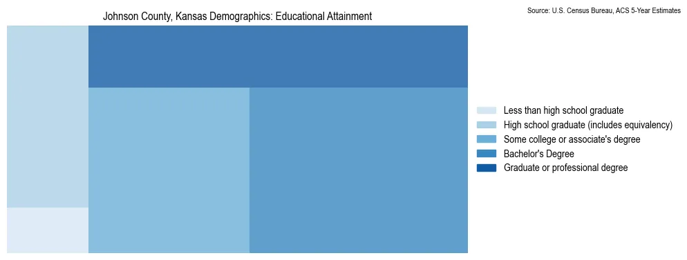 Educational attainment levels of the population in Johnson County, Kansas based on 2023 American Community Survey (ACS) data