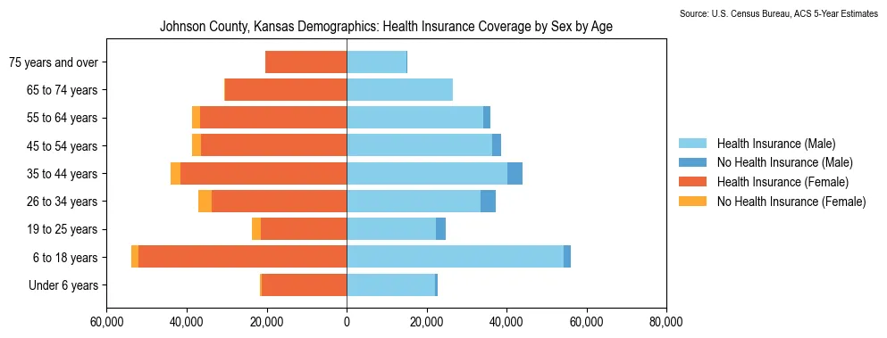 Health insurance coverage by age and sex in Johnson County, Kansas from the 2023 ACS