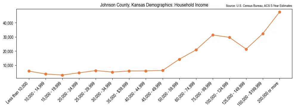Median and distribution of household income in Johnson County, Kansas based on 2023 American Community Survey (ACS)