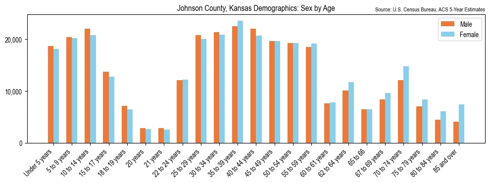 Population by age and sex in Johnson County, Kansas, based on 2023 ACS data