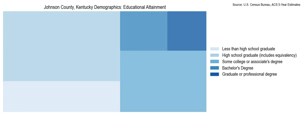 Educational attainment levels of the population in Johnson County, Kentucky based on 2023 American Community Survey (ACS) data