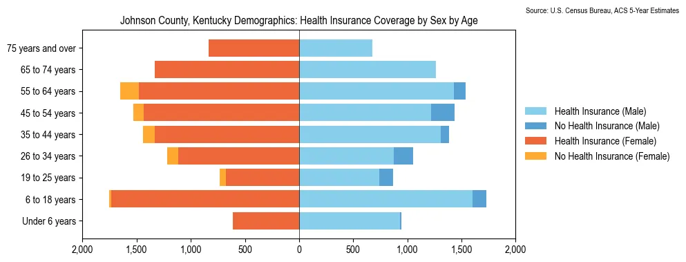 Health insurance coverage by age and sex in Johnson County, Kentucky from the 2023 ACS