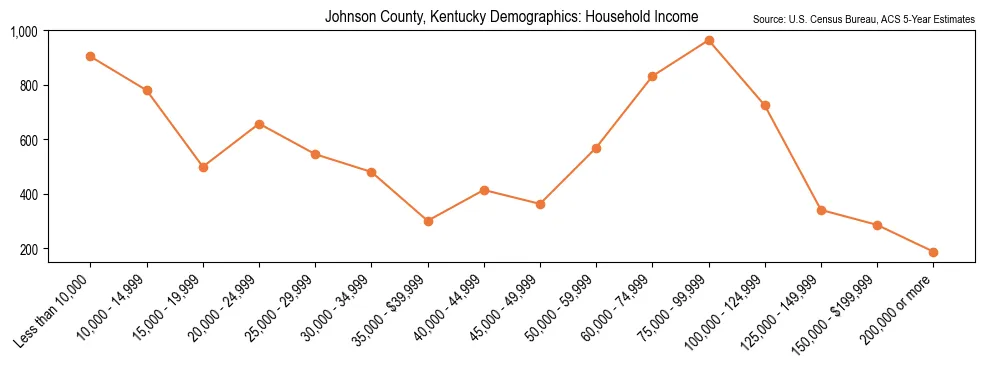 Median and distribution of household income in Johnson County, Kentucky based on 2023 American Community Survey (ACS)