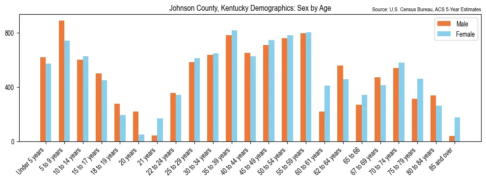 Population by age and sex in Johnson County, Kentucky, based on 2023 ACS data