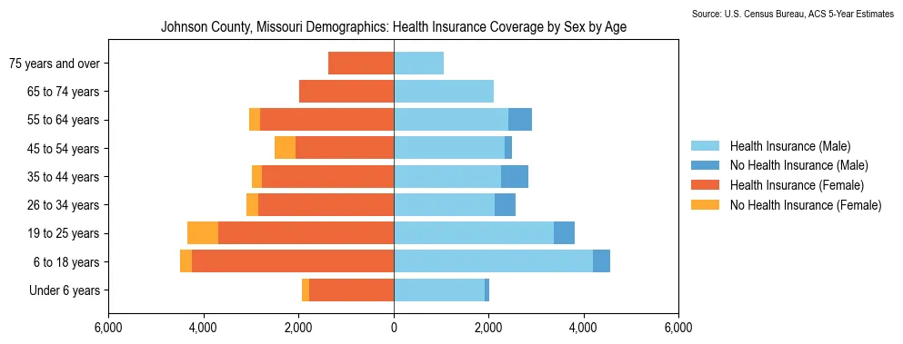 Health insurance coverage by age and sex in Johnson County, Missouri from the 2023 ACS