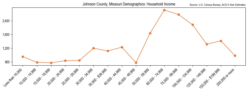 Median and distribution of household income in Johnson County, Missouri based on 2023 American Community Survey (ACS)