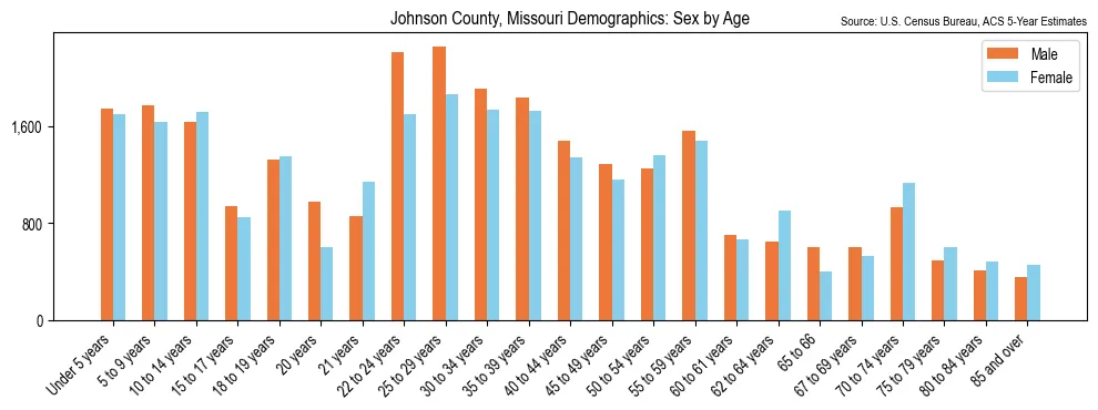 Population by age and sex in Johnson County, Missouri, based on 2023 ACS data